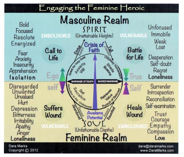 The union of the masculine and feminine sides of a character creates a whol...